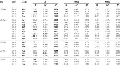 Upscaling Methane Flux From Plot Level to Eddy Covariance Tower Domains in Five Alaskan Tundra Ecosystems